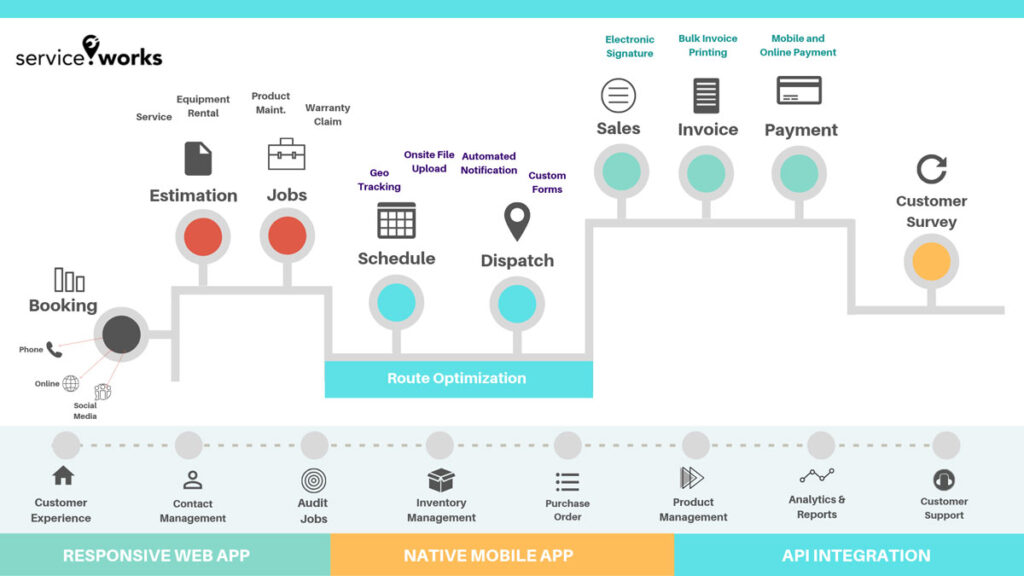 serviceworks schematic